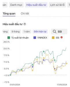 Danh mục đầu tư so với chỉ số VNIndex ngày 17.05.2024